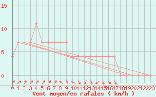 Courbe de la force du vent pour Lofer