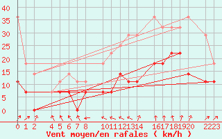 Courbe de la force du vent pour Ecija