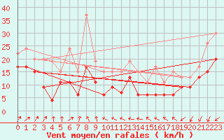 Courbe de la force du vent pour Le Talut - Belle-Ile (56)