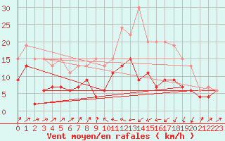 Courbe de la force du vent pour Bastia (2B)