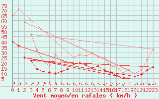 Courbe de la force du vent pour Michelstadt-Vielbrunn