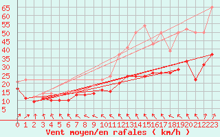 Courbe de la force du vent pour Landivisiau (29)