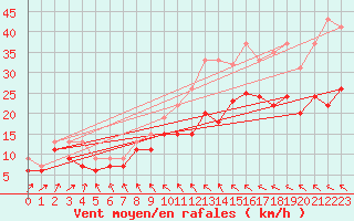 Courbe de la force du vent pour Landivisiau (29)