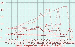 Courbe de la force du vent pour Stabio