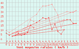 Courbe de la force du vent pour Cognac (16)