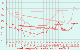 Courbe de la force du vent pour Angers-Beaucouz (49)