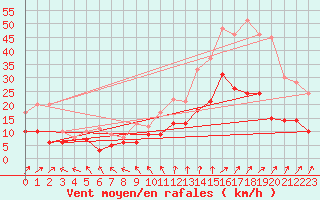 Courbe de la force du vent pour Laval (53)