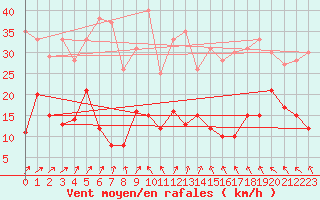 Courbe de la force du vent pour Alfeld