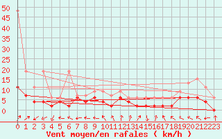 Courbe de la force du vent pour Visp