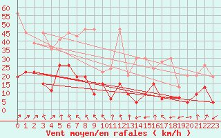 Courbe de la force du vent pour Monte Rosa