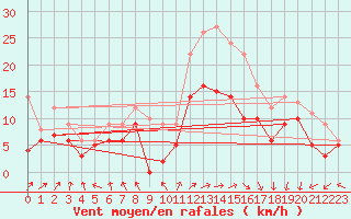 Courbe de la force du vent pour Chteauroux (36)