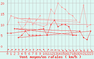 Courbe de la force du vent pour Lannion (22)