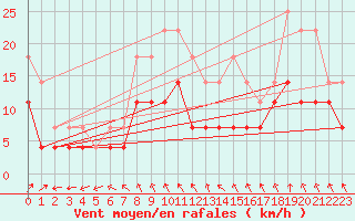 Courbe de la force du vent pour Kauhava