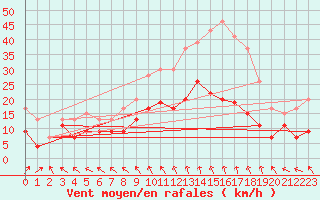 Courbe de la force du vent pour Abbeville (80)