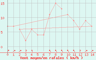 Courbe de la force du vent pour S. Maria Di Leuca