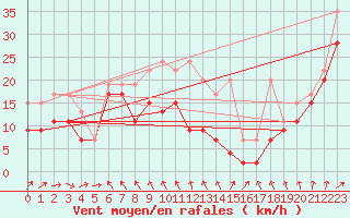 Courbe de la force du vent pour Chasseral (Sw)