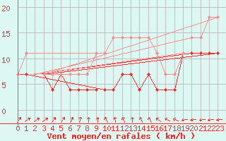 Courbe de la force du vent pour Katajaluoto