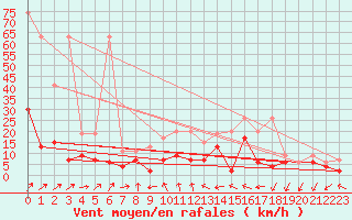 Courbe de la force du vent pour Hallau