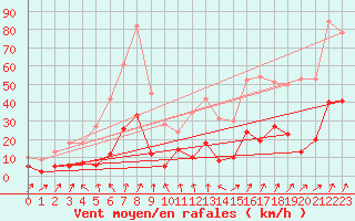 Courbe de la force du vent pour Chalmazel Jeansagnire (42)