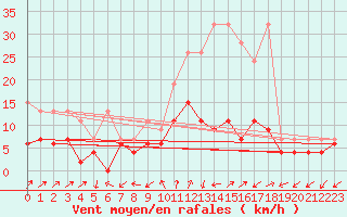 Courbe de la force du vent pour Robbia