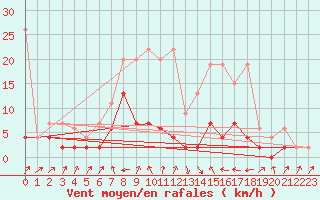 Courbe de la force du vent pour Stabio