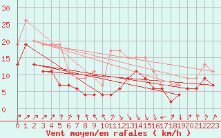 Courbe de la force du vent pour Port-en-Bessin (14)
