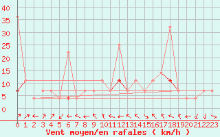 Courbe de la force du vent pour Flisa Ii