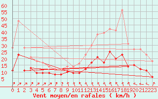 Courbe de la force du vent pour Ploudalmezeau (29)