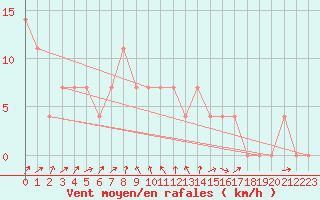 Courbe de la force du vent pour Lofer