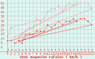 Courbe de la force du vent pour Mont-Rigi (Be)