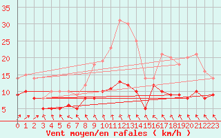 Courbe de la force du vent pour Goldberg