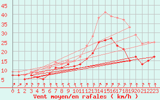 Courbe de la force du vent pour Brest (29)
