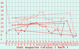 Courbe de la force du vent pour Nyon-Changins (Sw)