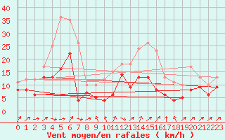 Courbe de la force du vent pour Wunsiedel Schonbrun