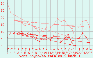 Courbe de la force du vent pour Urgons (40)