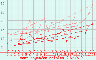 Courbe de la force du vent pour Mont-Saint-Vincent (71)