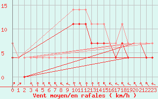 Courbe de la force du vent pour Kozienice