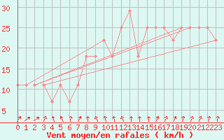 Courbe de la force du vent pour Villacher Alpe