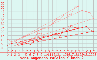 Courbe de la force du vent pour Creil (60)