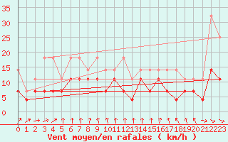 Courbe de la force du vent pour Meiningen