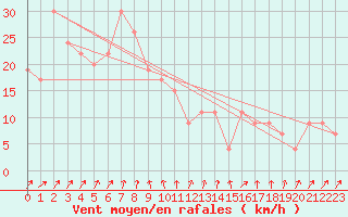 Courbe de la force du vent pour Longerenong