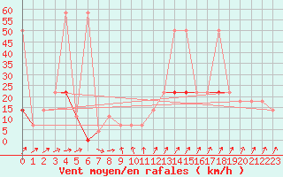 Courbe de la force du vent pour Moenichkirchen