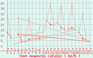 Courbe de la force du vent pour Tekirdag