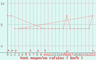 Courbe de la force du vent pour Usti Nad Labem