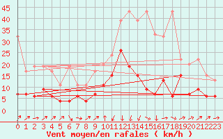 Courbe de la force du vent pour Andermatt