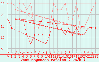 Courbe de la force du vent pour Terschelling Hoorn