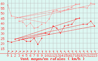 Courbe de la force du vent pour Zinnwald-Georgenfeld