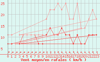 Courbe de la force du vent pour Harzgerode