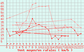 Courbe de la force du vent pour Pointe de Socoa (64)