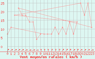 Courbe de la force du vent pour Brunnenkogel/Oetztaler Alpen